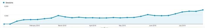Organic sessions increase chart