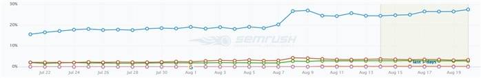 Lila Delman ranking keywords data