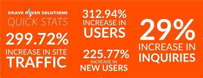 SEO Case Study: Lila Delman Luxury Real Estate 1 Quick statistics